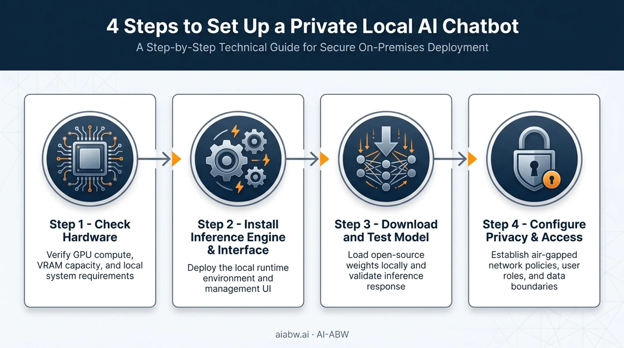 4-step local AI chatbot setup process from hardware to configuration