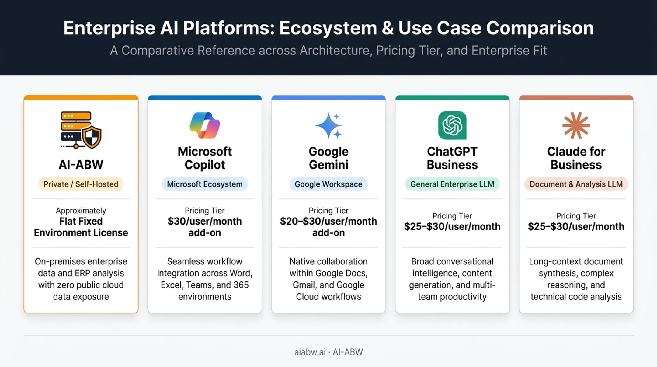 Chart of five business AI assistant categories, pricing models and best-fit use cases