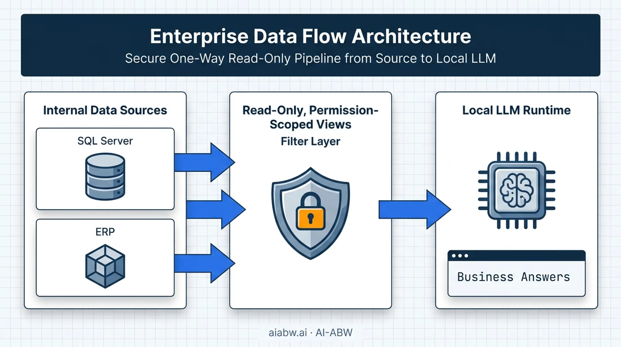 RAG architecture connecting local LLM to enterprise SQL Server and ERP data