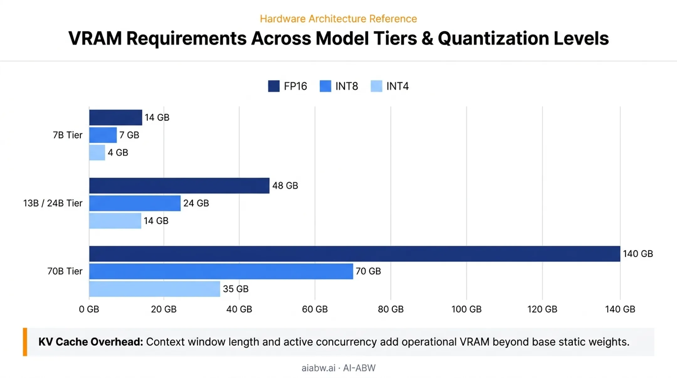 Model size VRAM requirements comparison across FP16 INT8 INT4 quantization