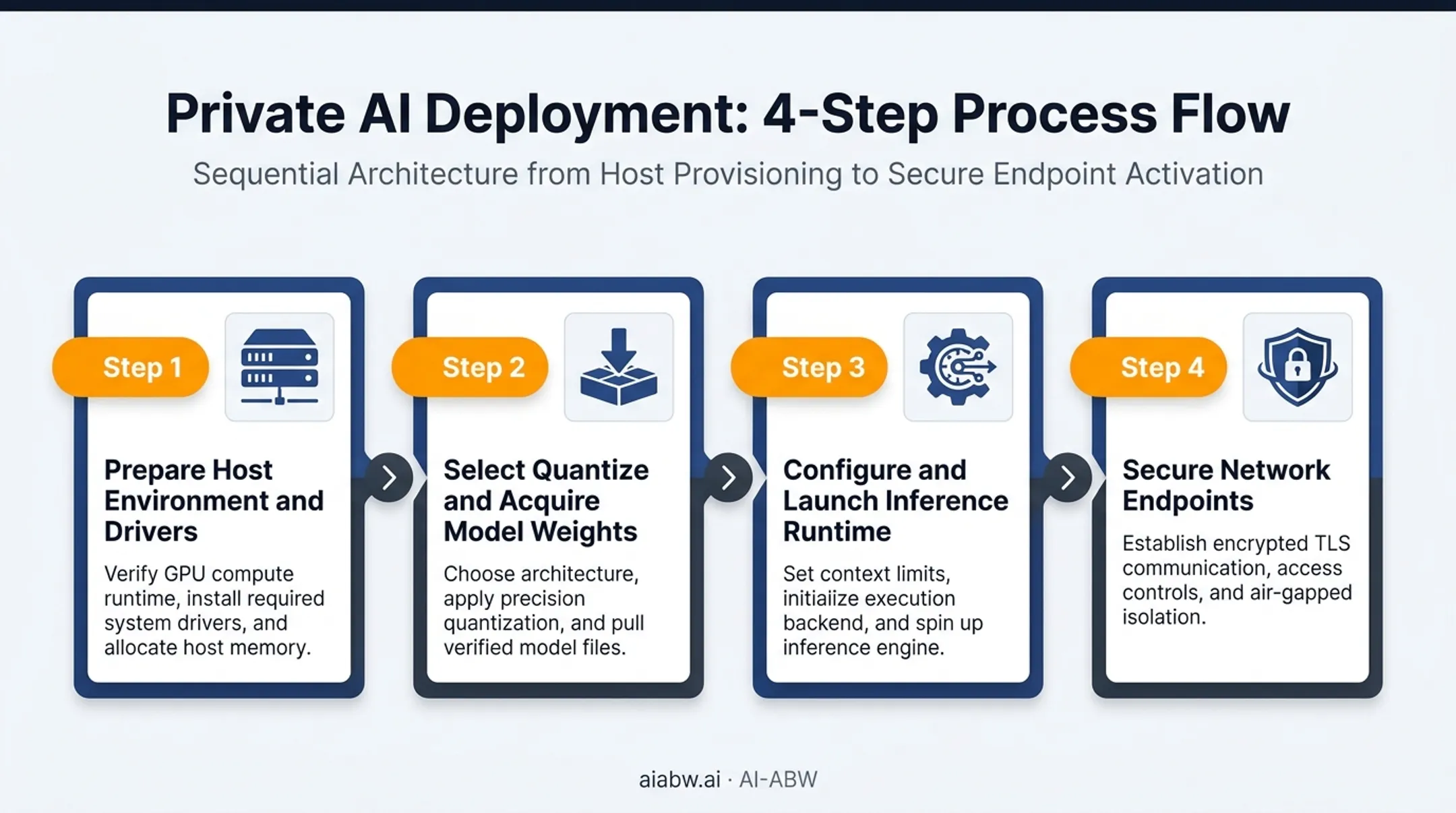 Four-step local LLM deployment workflow from drivers to secured endpoints