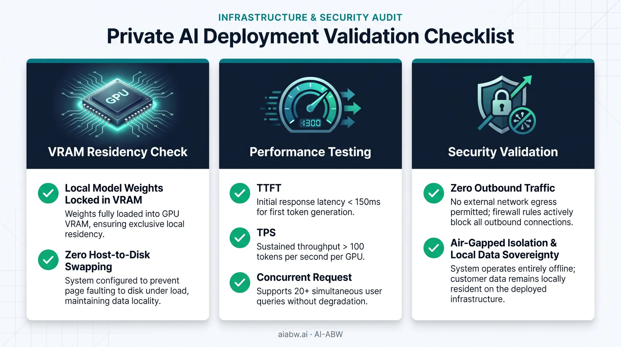 Post-deployment validation checklist covering VRAM performance and security testing