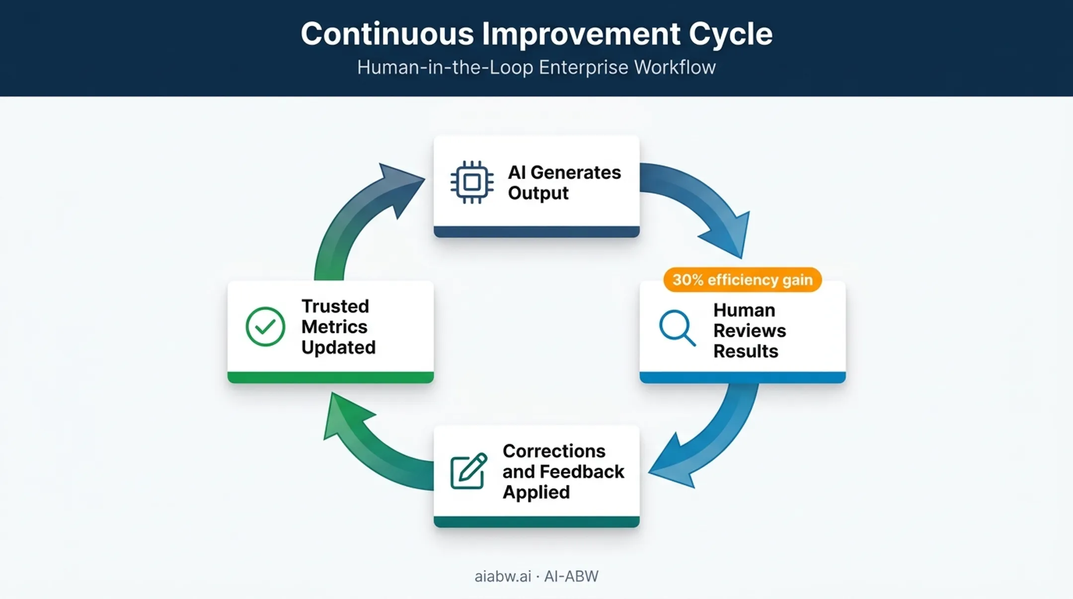 Human-in-the-loop AI oversight cycle improving accuracy over time