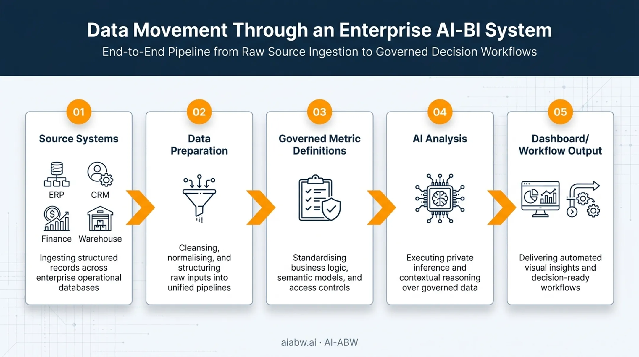 Data flow diagram showing AI and BI integration from source to dashboard