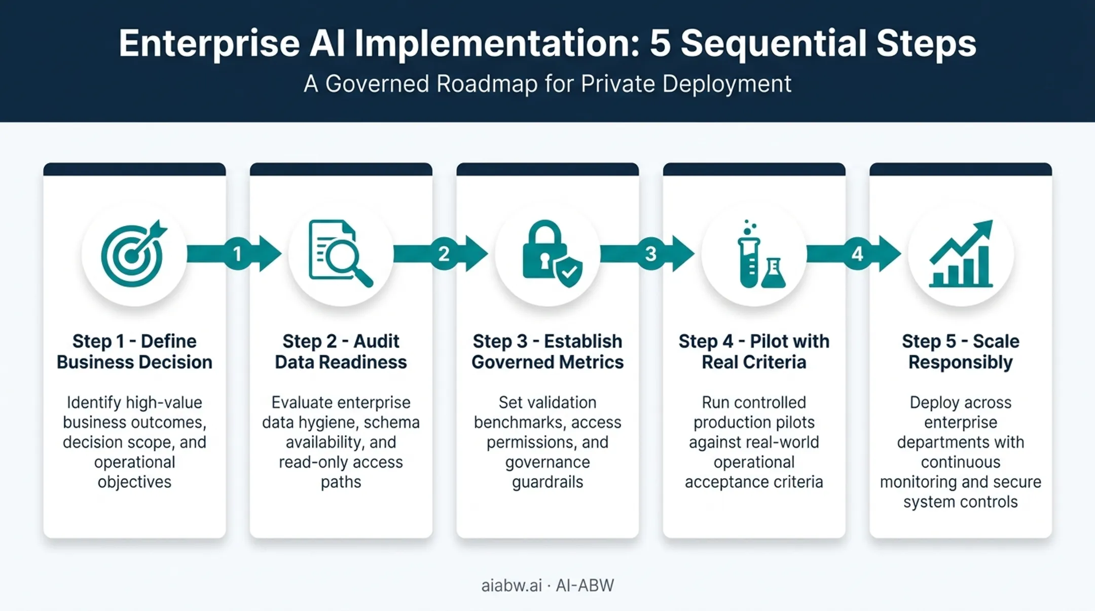 5-step AI business intelligence implementation roadmap from decision to scale