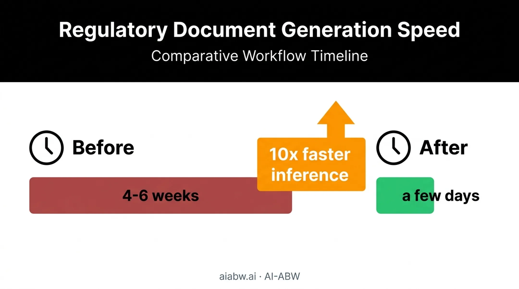 Regulatory document generation timeline improvement from weeks to days