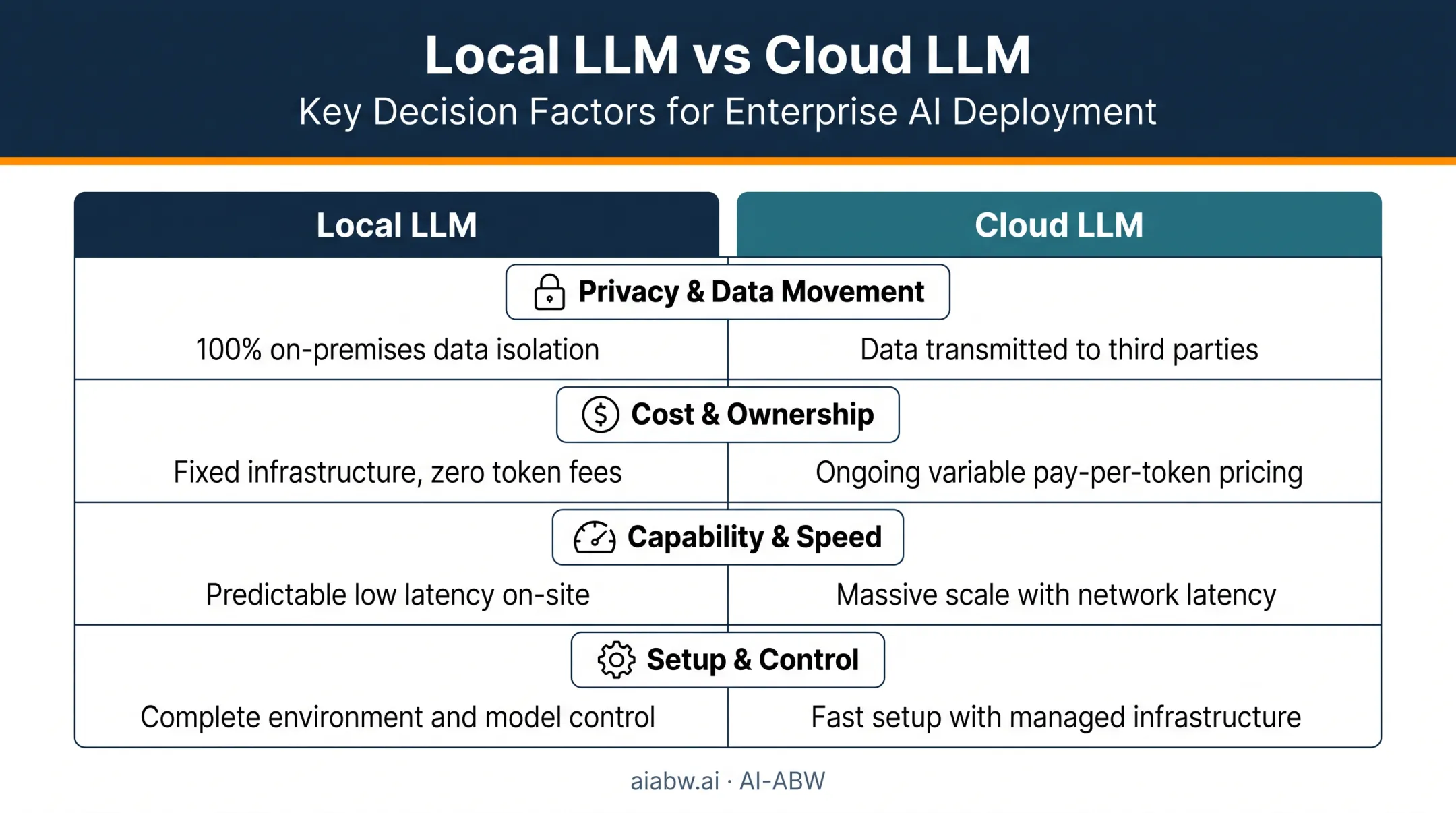 Local versus cloud LLM comparison across privacy cost and speed