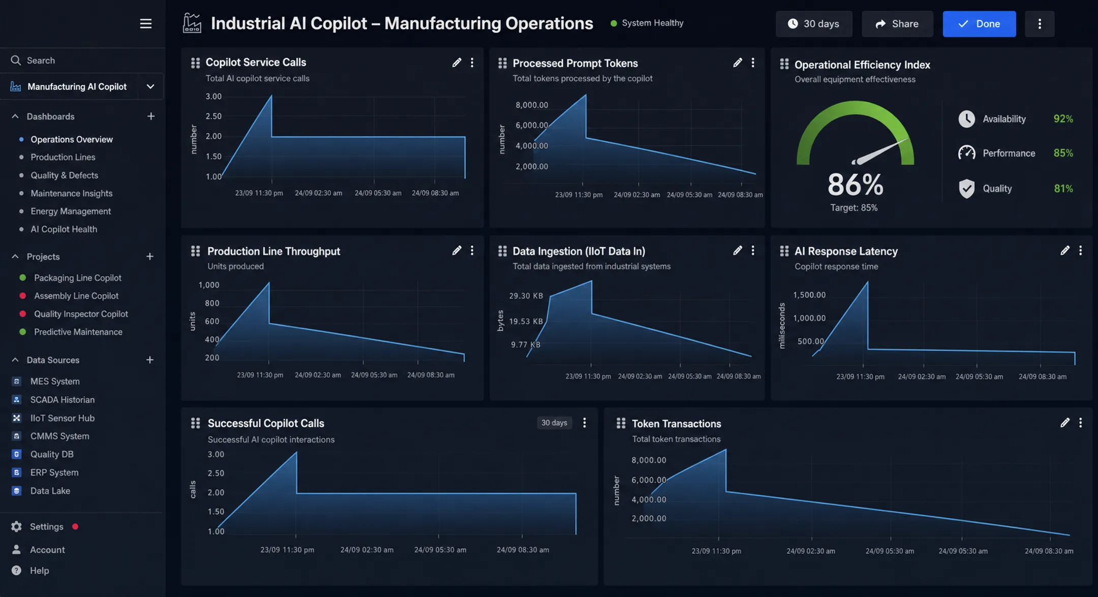 Industrial operations dashboard showing Azure OpenAI copilot performance metrics