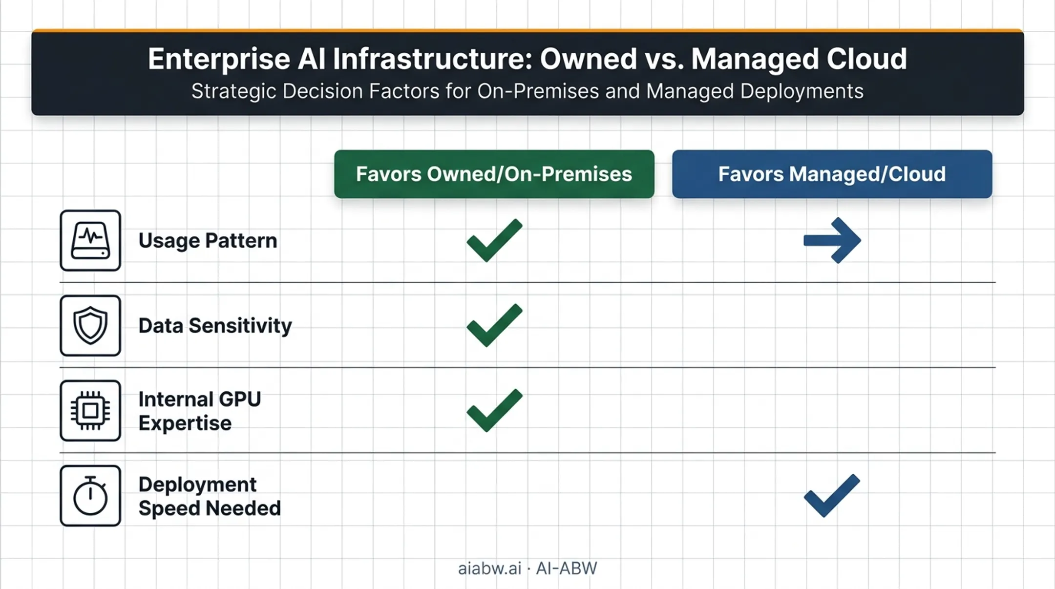 Deployment decision matrix comparing owned infrastructure versus managed cloud hosting