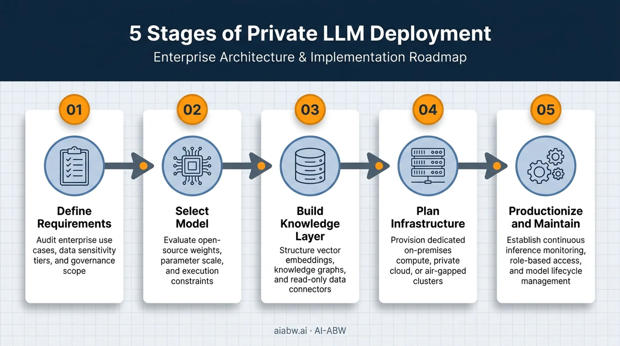 Private LLM deployment workflow from requirements to production maintenance