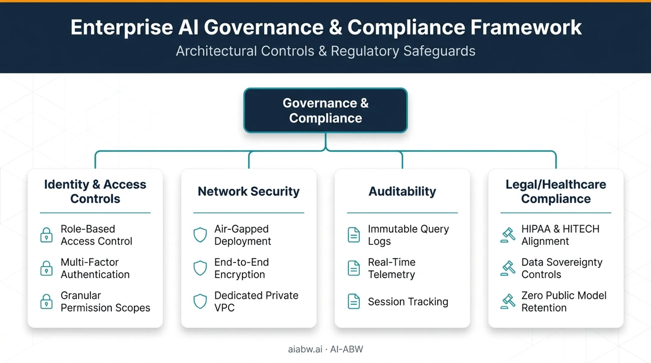 Security and governance controls checklist for private LLM deployments