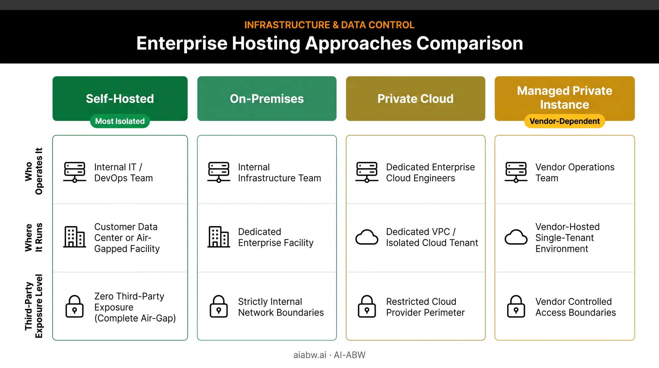 Comparison of four private LLM hosting architecture approaches and exposure