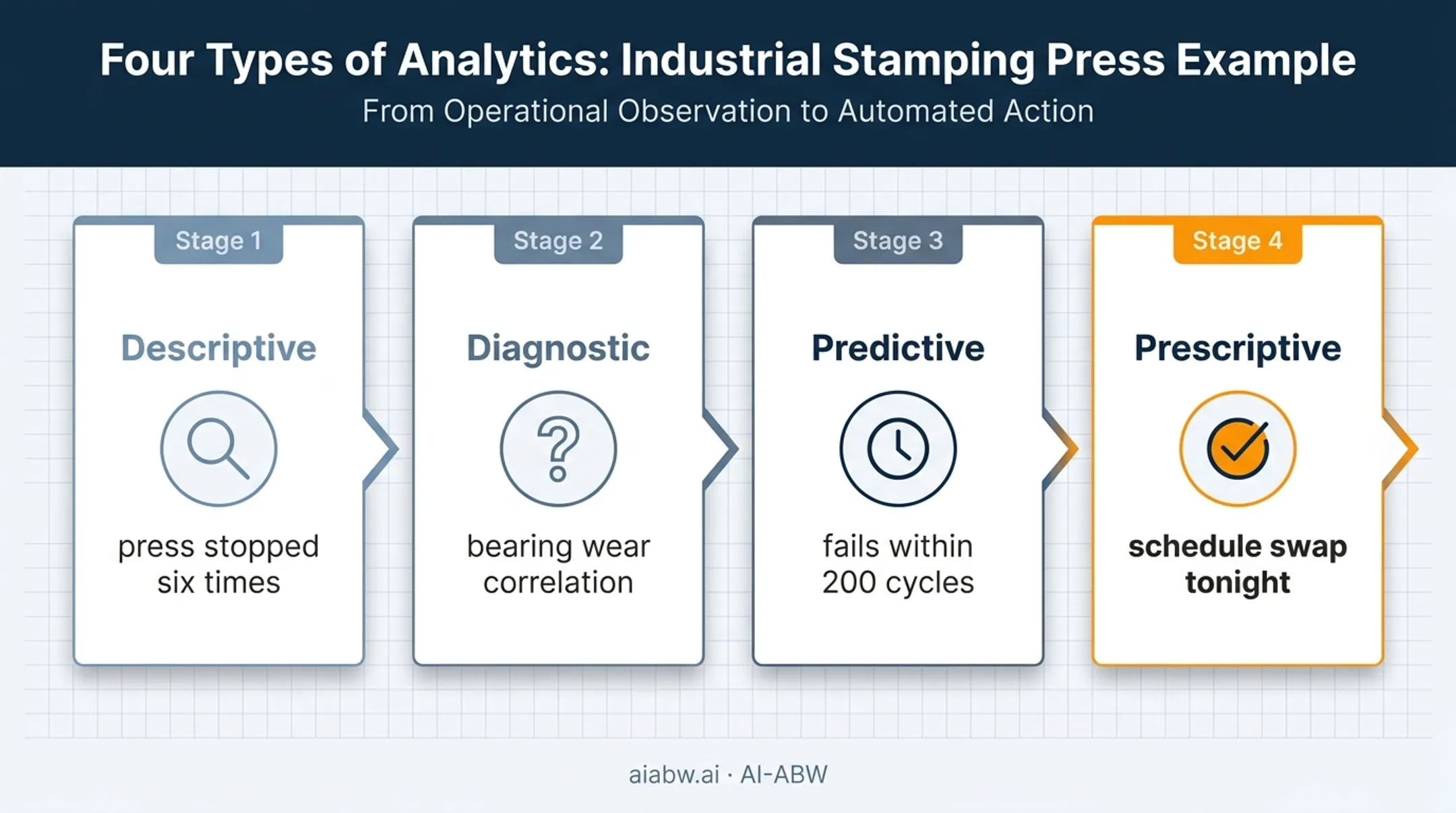 Four types of manufacturing analytics from descriptive to prescriptive