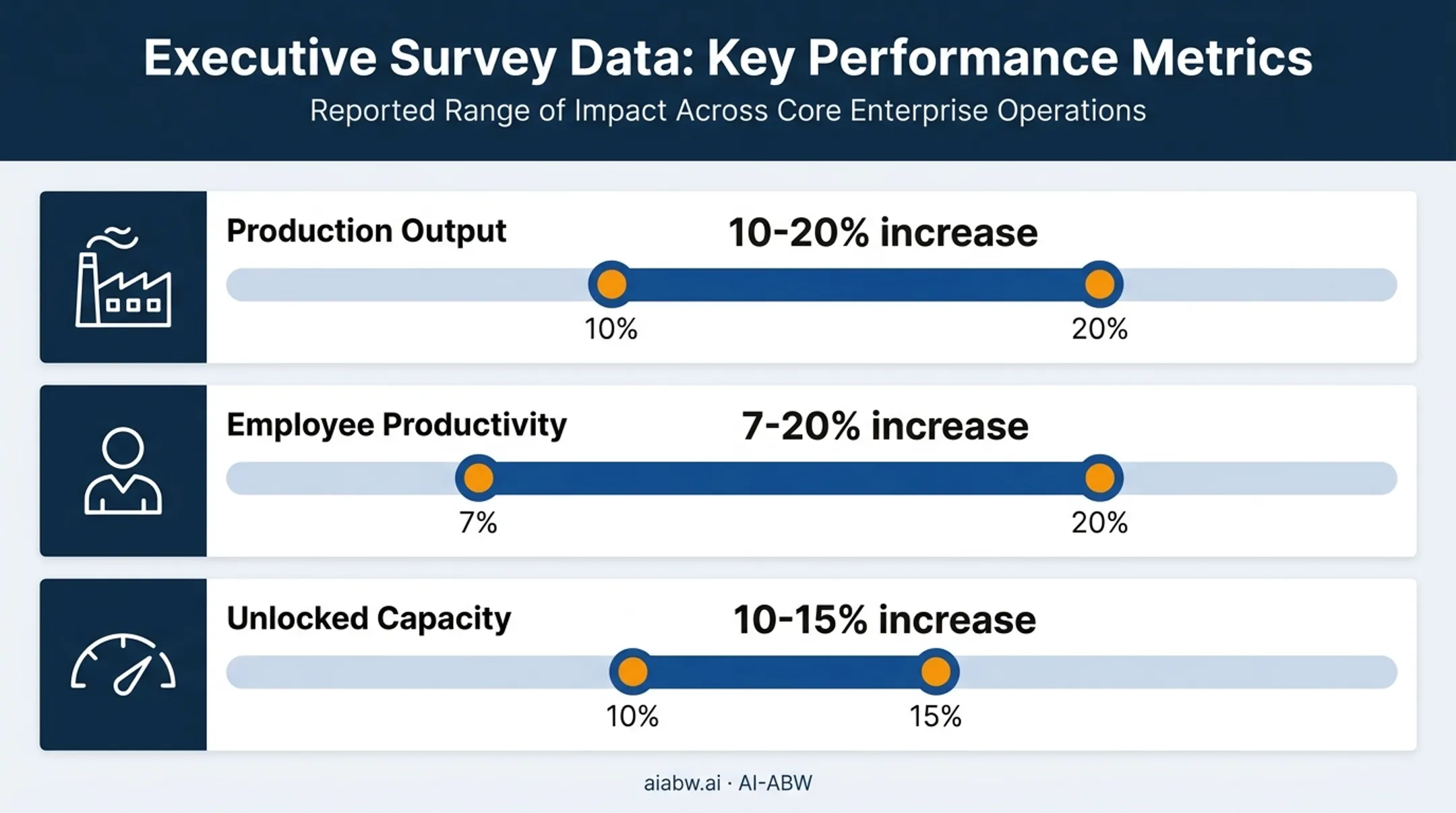 Deloitte survey results on manufacturing output productivity and capacity gains