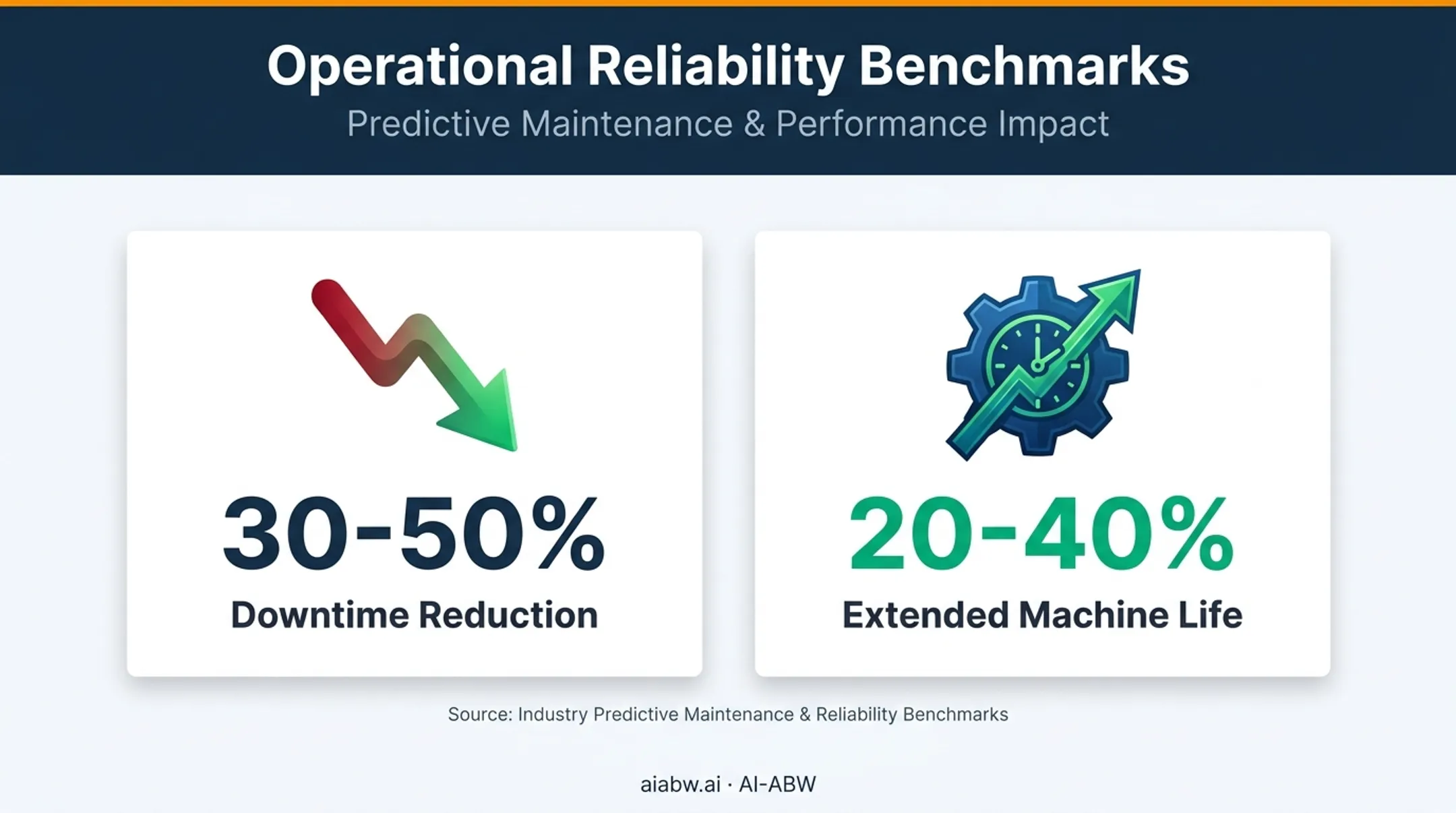 Predictive maintenance downtime reduction and machine life extension statistics