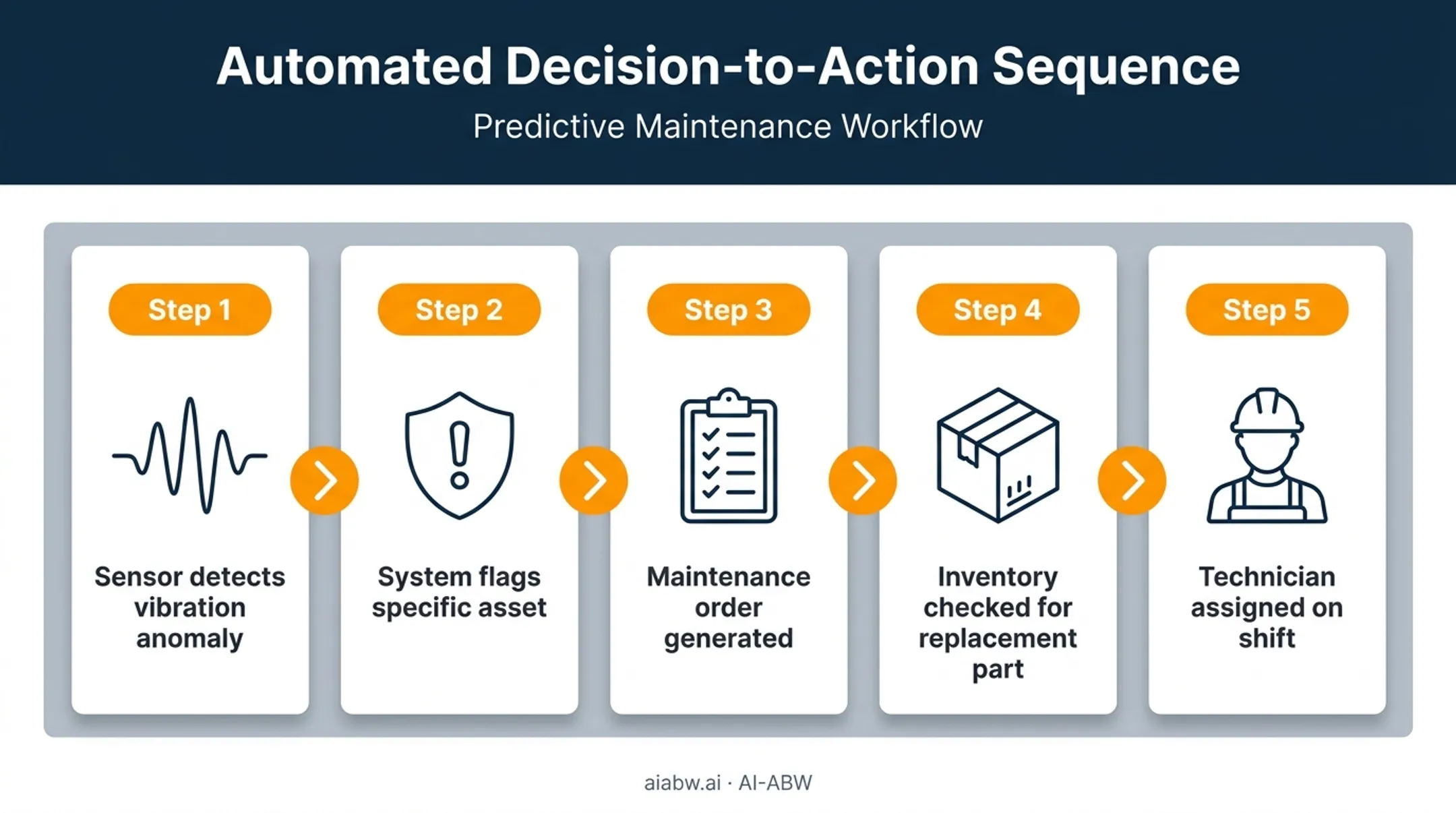Vibration anomaly to maintenance action automated workflow diagram