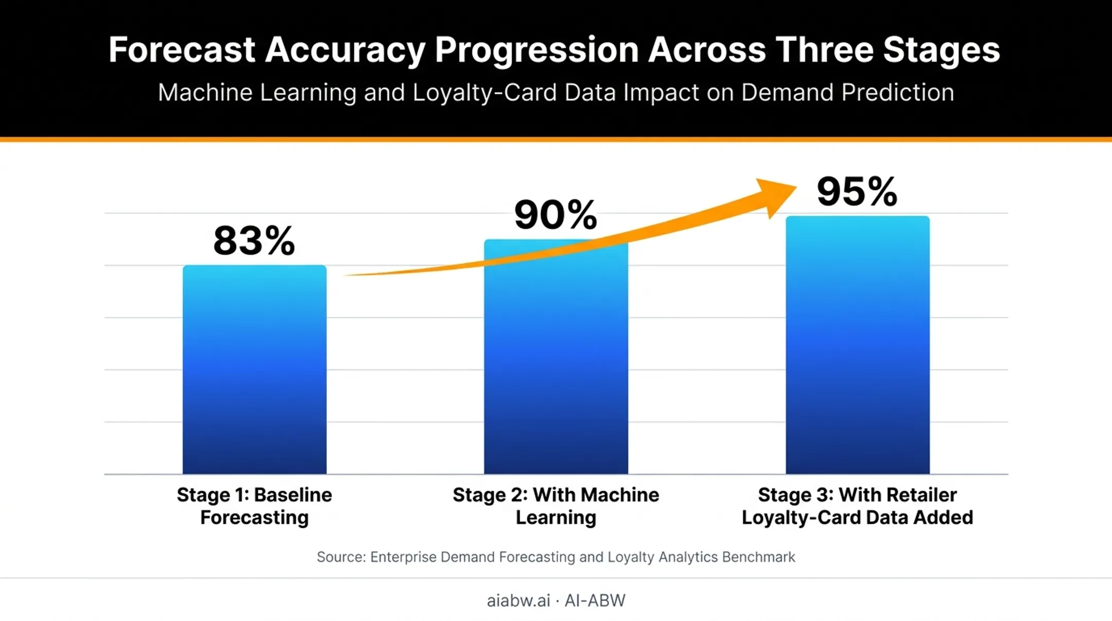 Machine learning forecast accuracy improvement from baseline to enhanced data