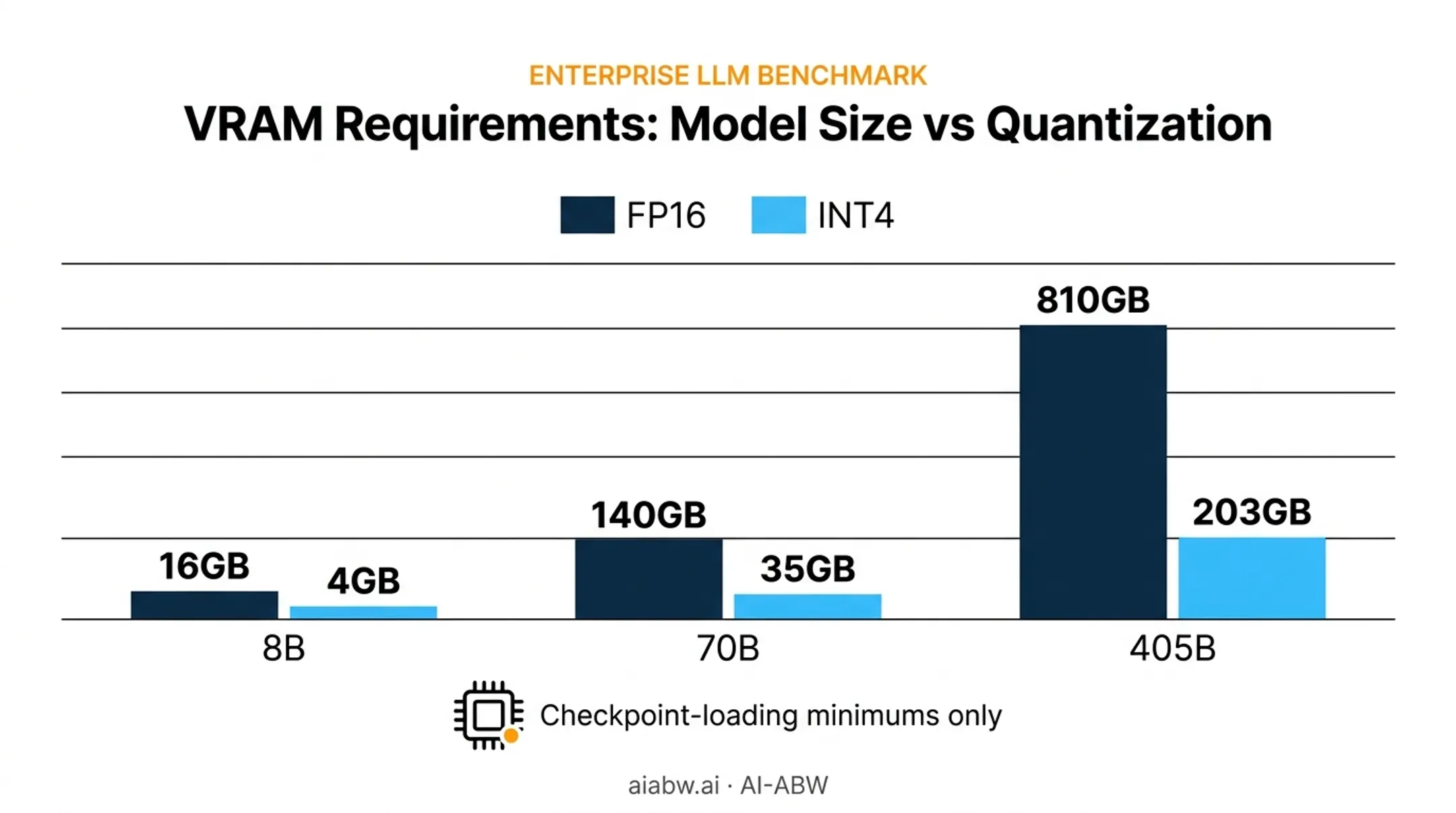 VRAM requirements comparison for 8B, 70B, and 405B parameter models