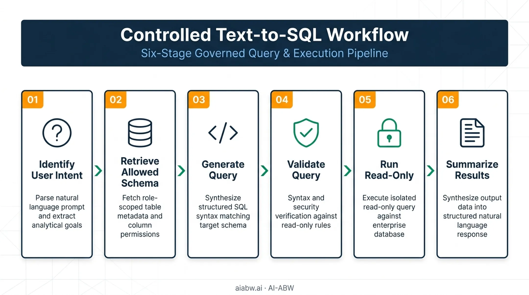 Six-step controlled text-to-SQL workflow process for business databases