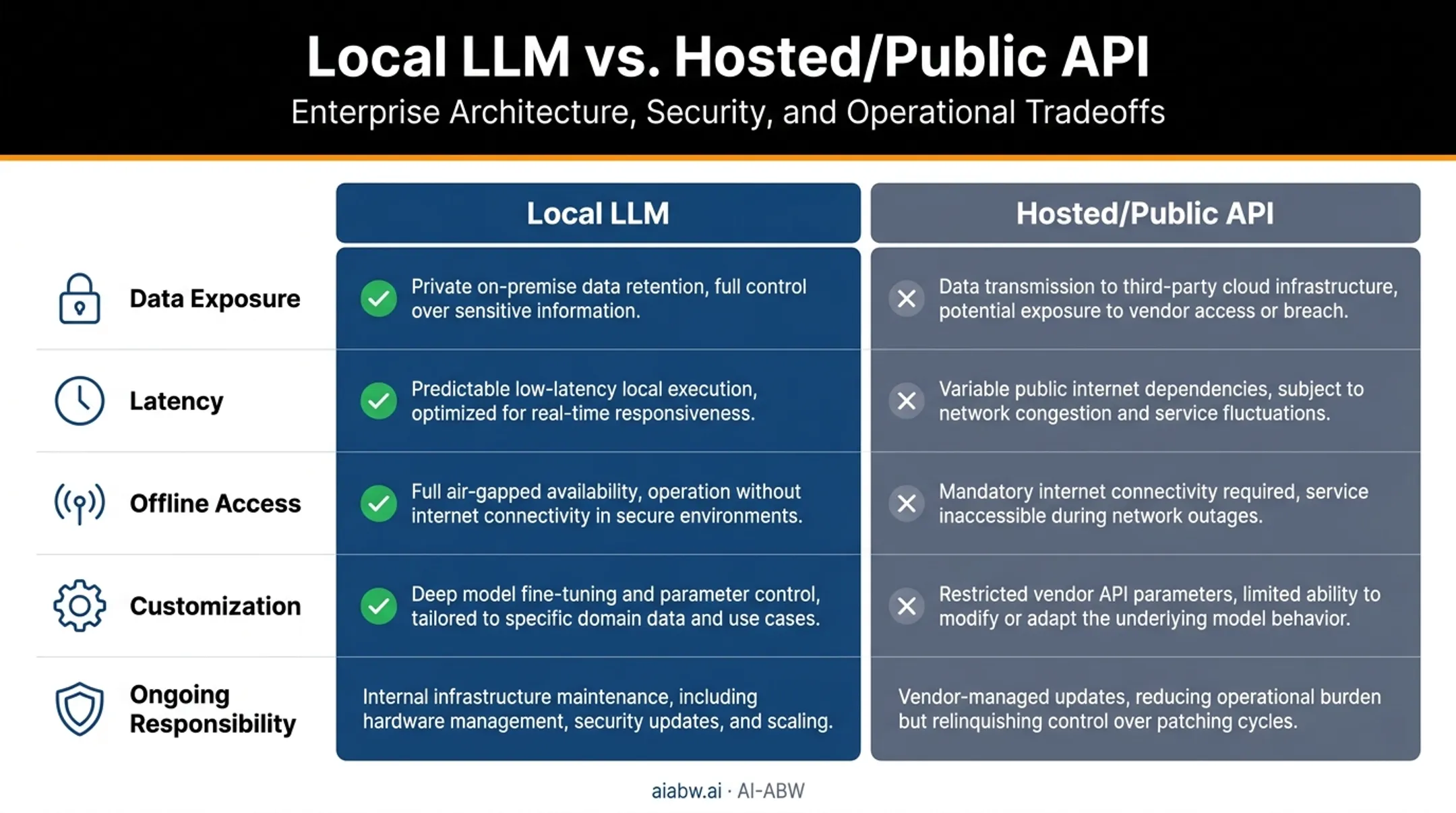 Local LLM versus hosted API comparison across five key factors