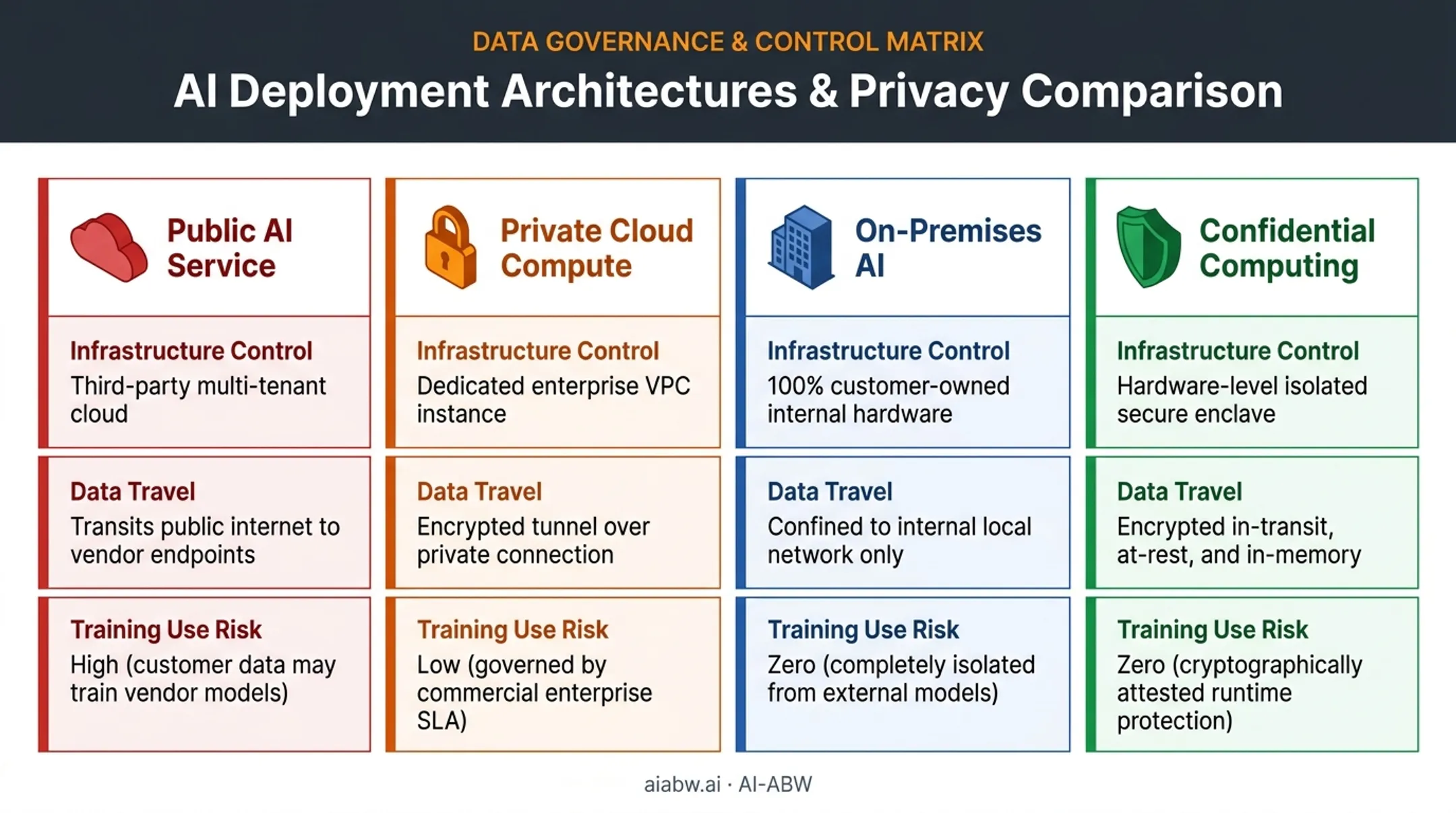Comparison chart of four AI deployment models by control and risk