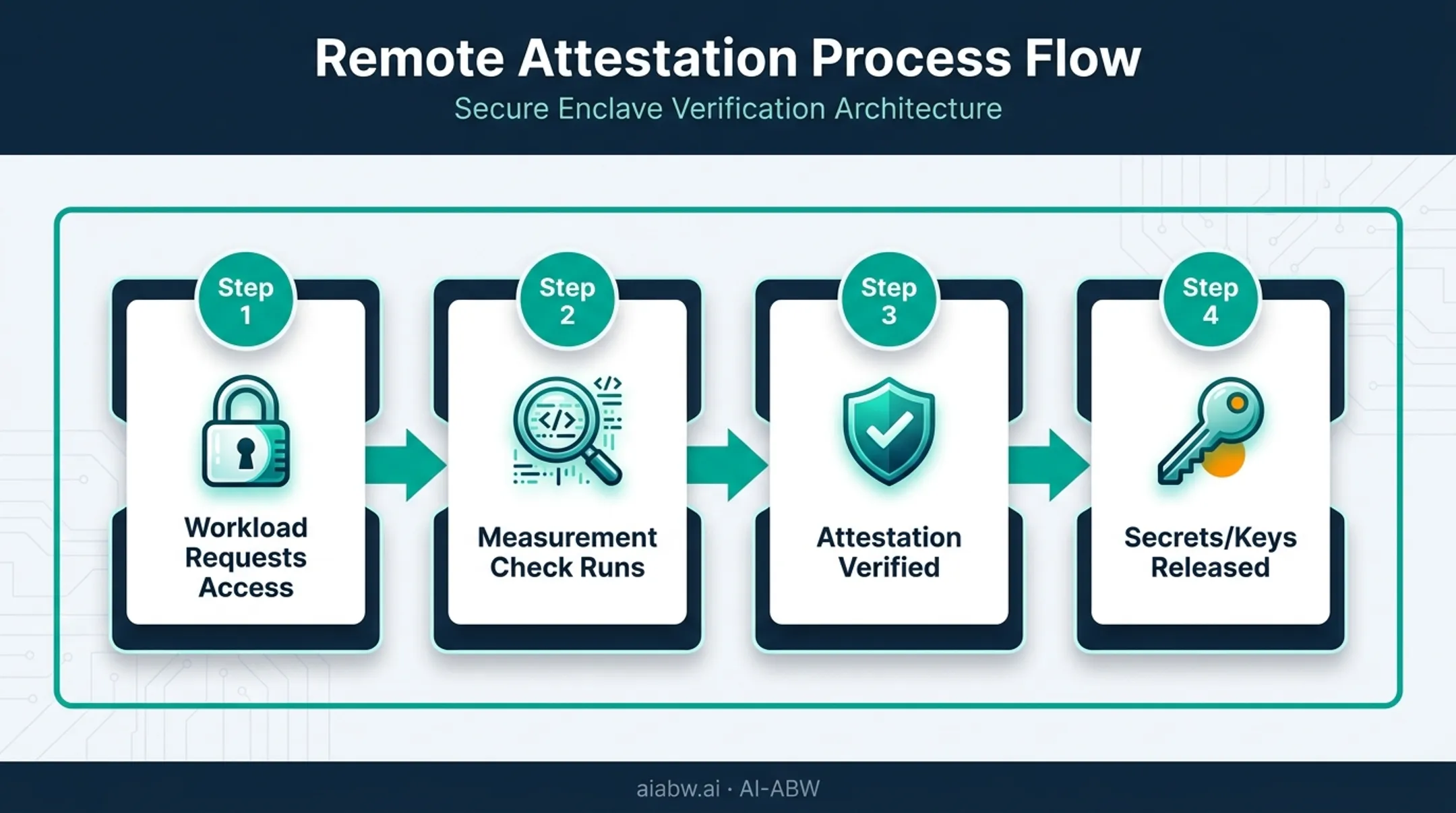 Remote attestation process verifying secure enclave before releasing data
