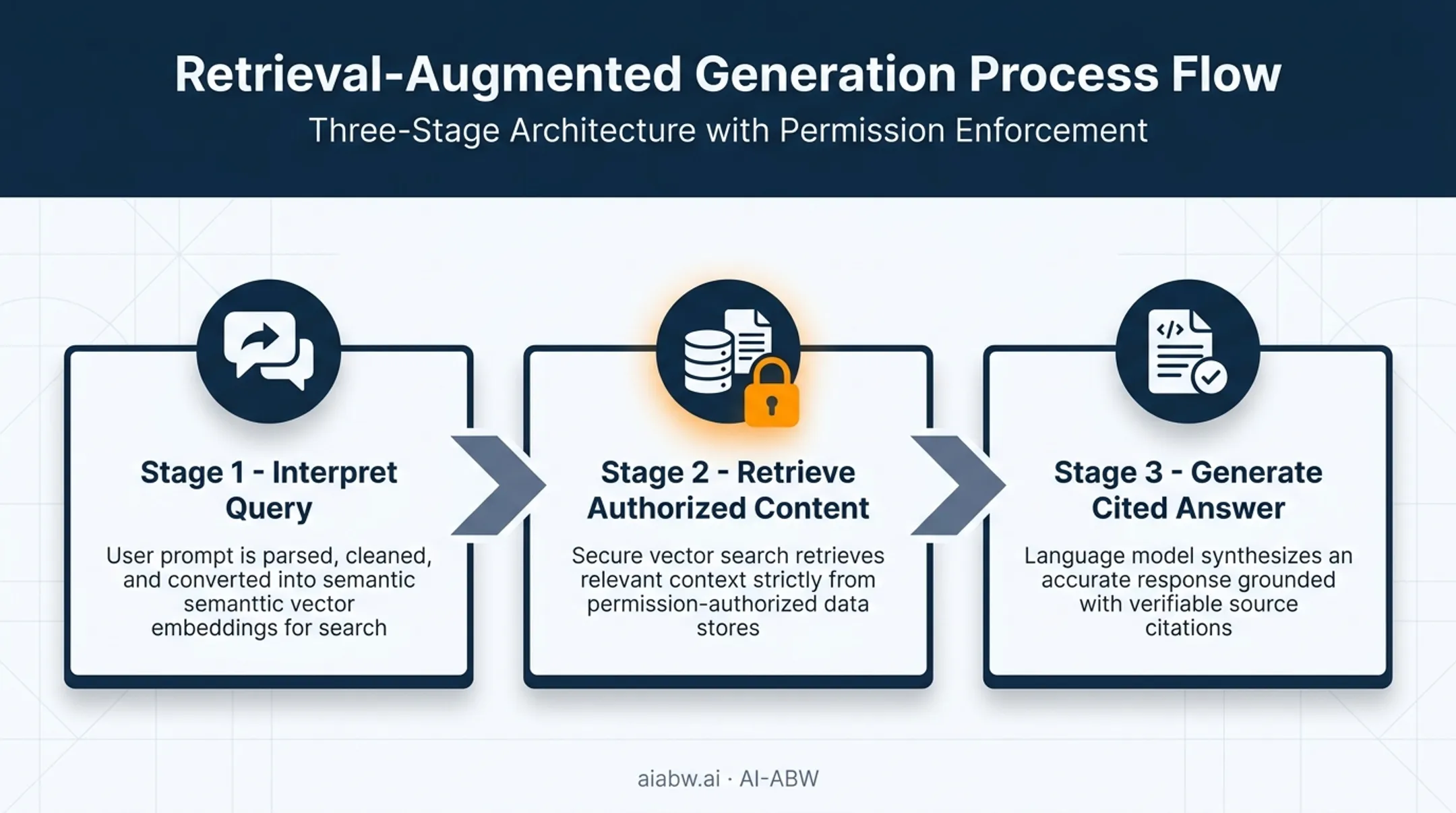 Three-stage retrieve augment generate RAG process flow diagram