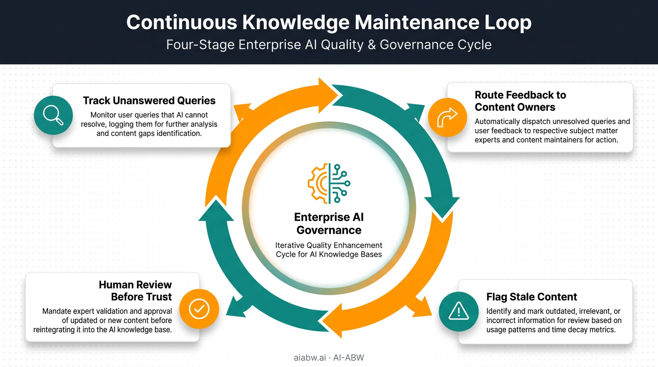 AI knowledge base ongoing maintenance loop cycle diagram