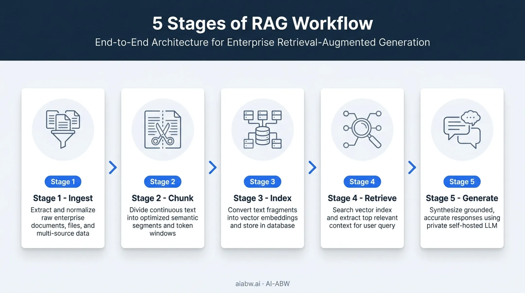 5-step RAG workflow from document ingestion to answer generation
