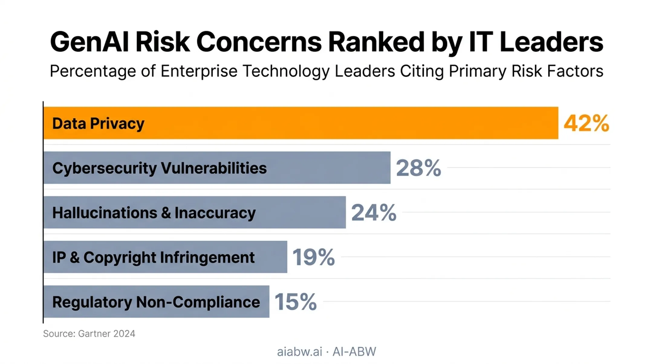 Gartner survey ranking of top GenAI risks with data privacy leading