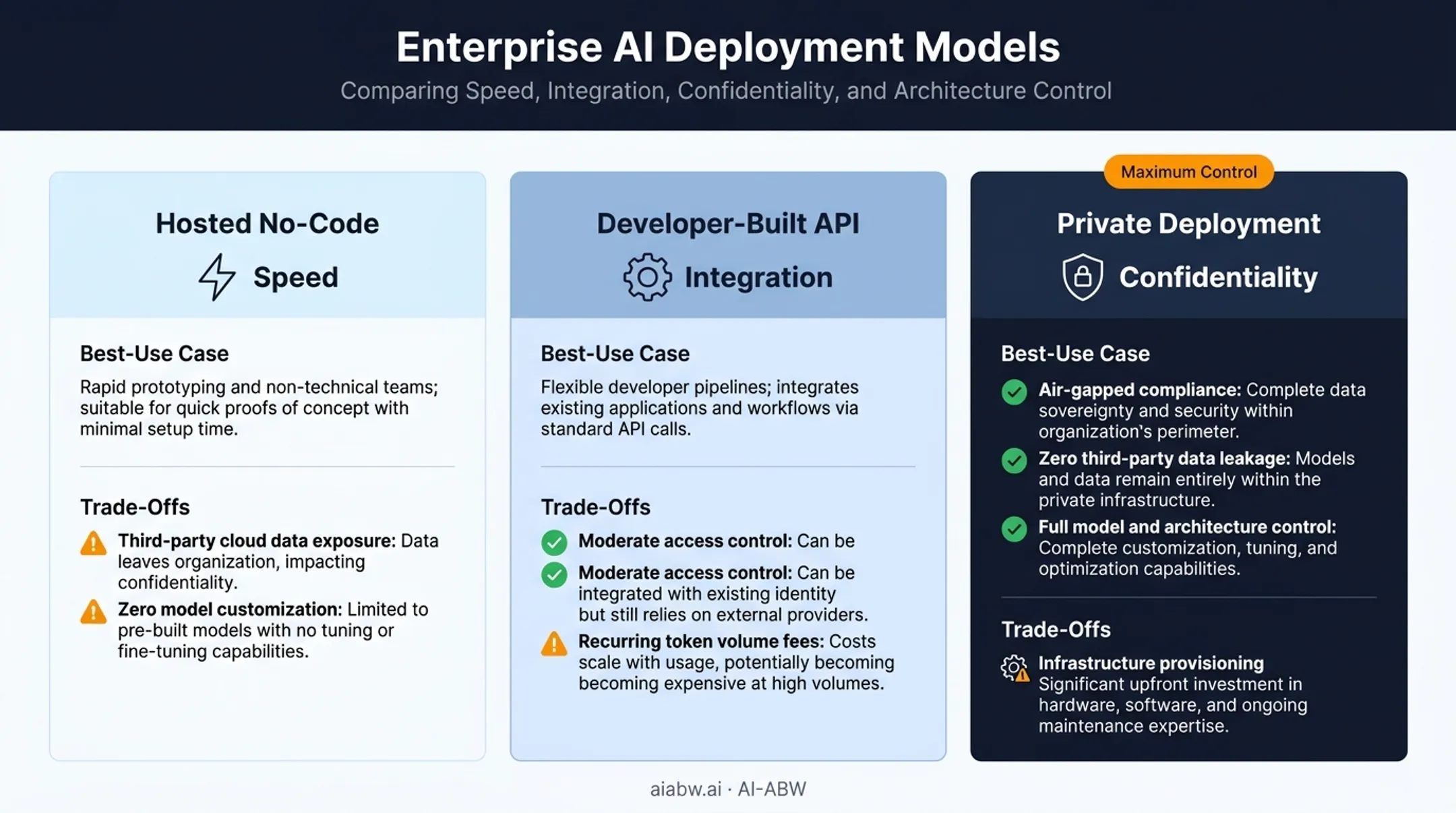Comparison of three chatbot deployment approaches by control and setup