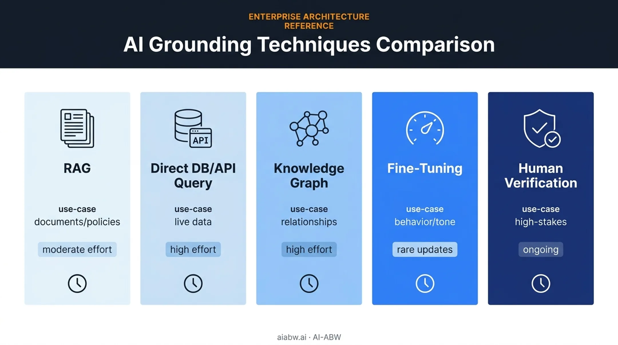 Grounding techniques comparison table by use case and update frequency