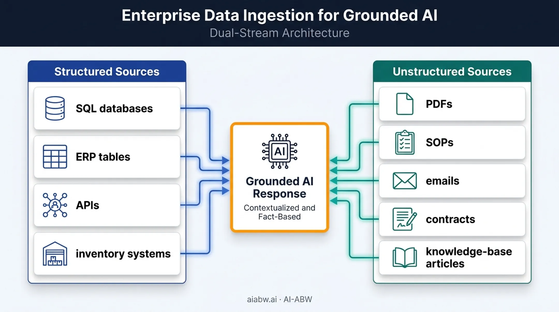 Structured versus unstructured data grounding sources comparison chart