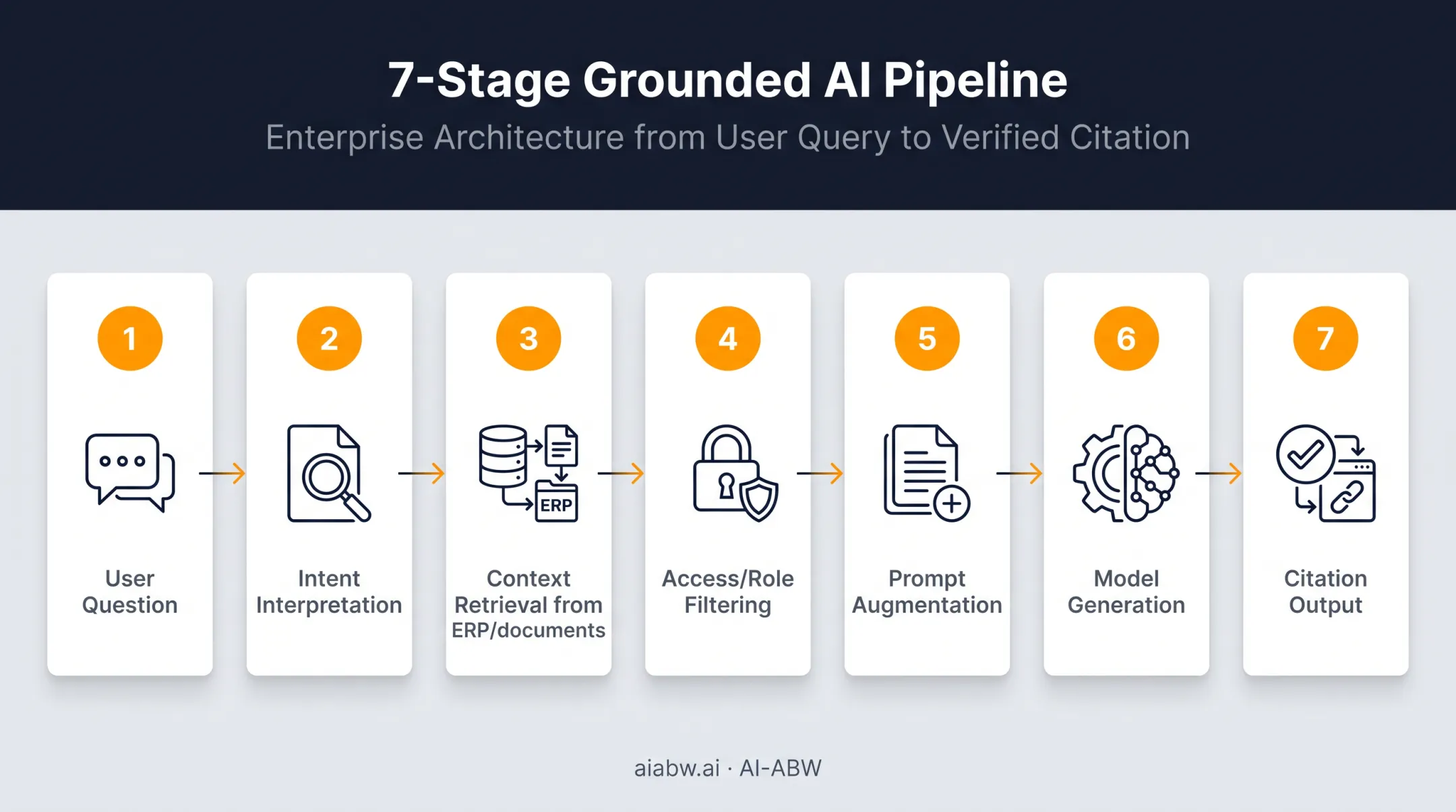 7-step retrieval-to-response grounding pipeline diagram for AI systems