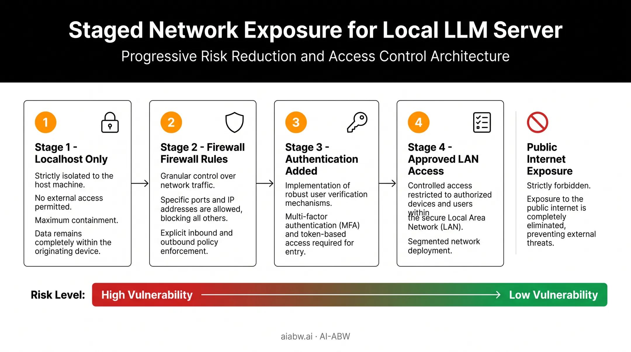 Local LLM network access security steps from localhost to LAN