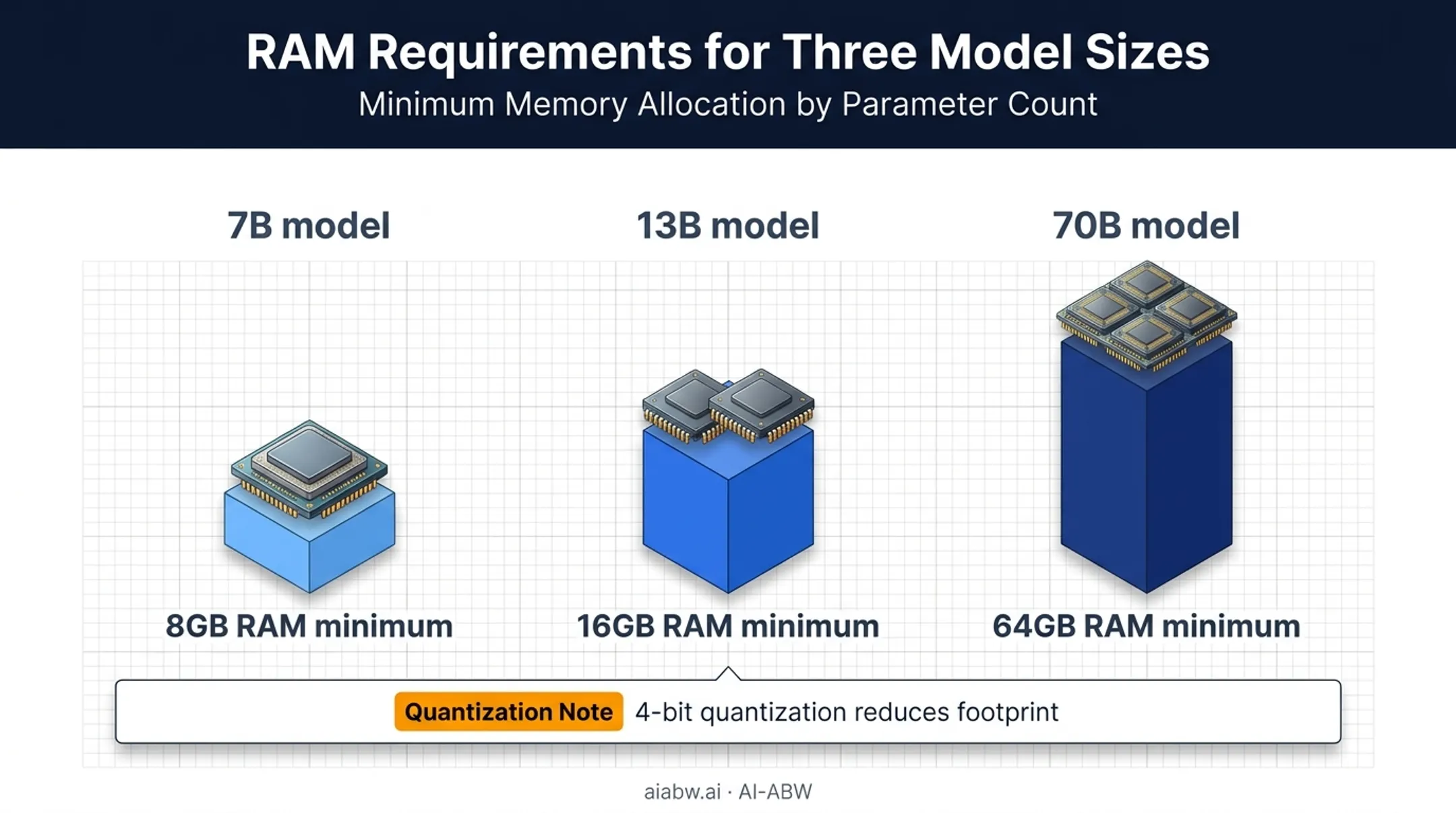 RAM requirements comparison for 7B 13B and 70B LLM models