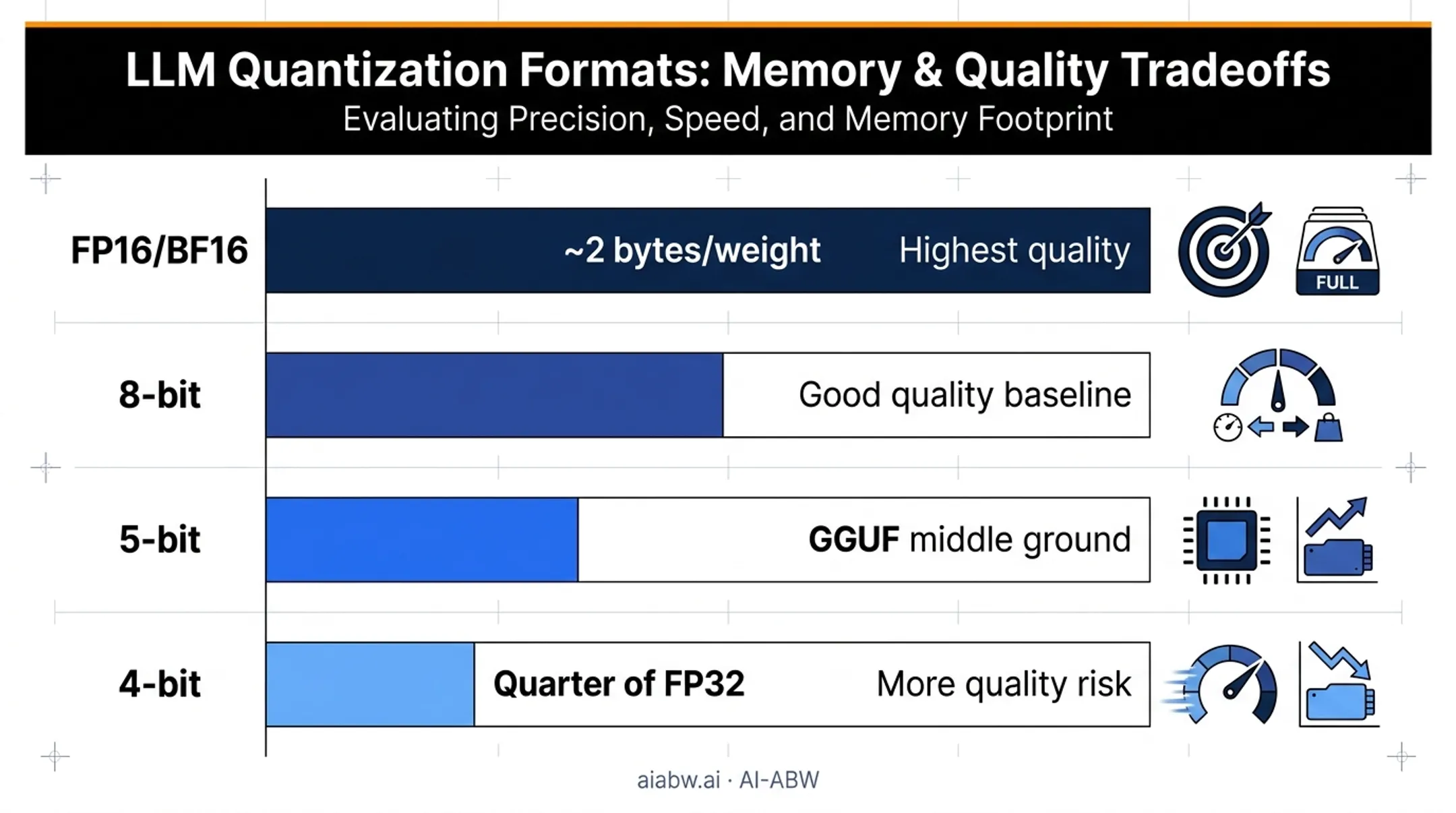 LLM quantization formats comparison showing memory footprint and quality tradeoffs