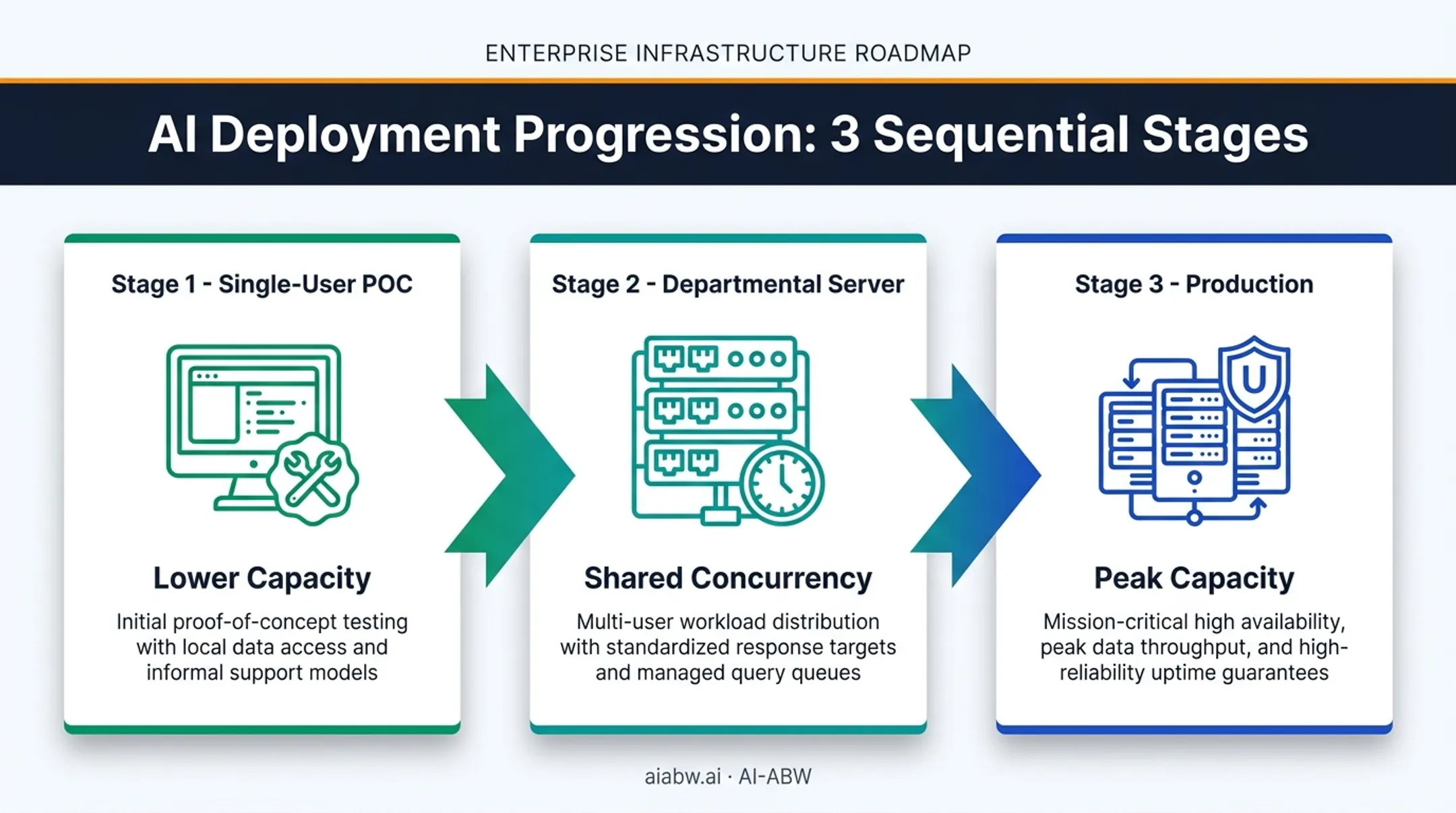 Three-stage AI deployment path from proof of concept to production