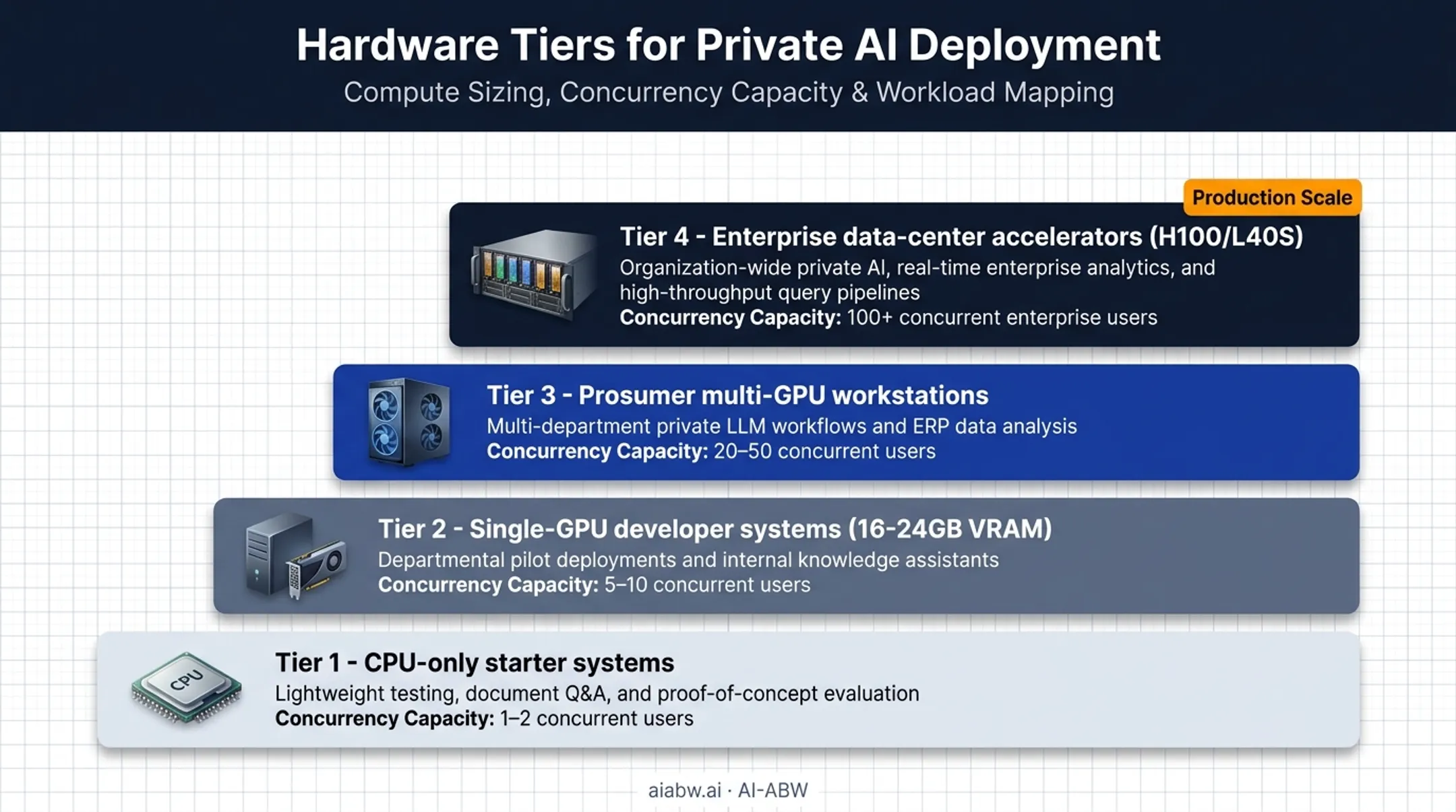 Enterprise AI hardware tiers from single GPU to data center scale