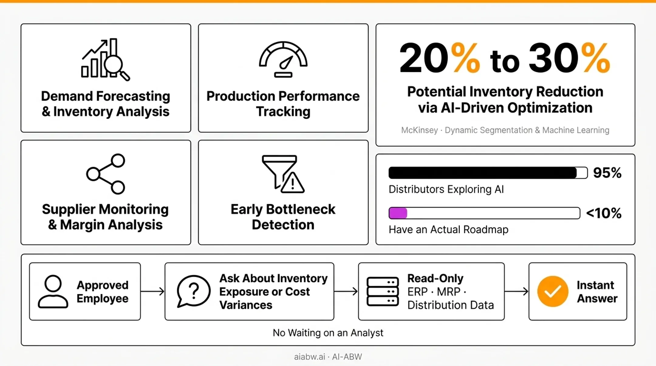 Distribution warehouse operations using AI-driven inventory forecasting technology