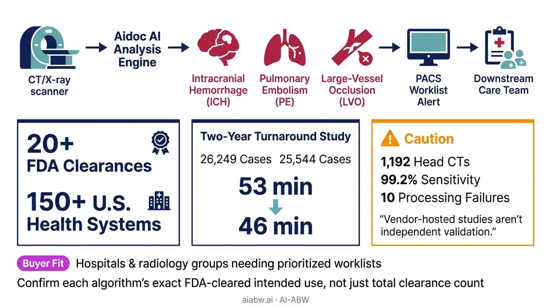 Radiologist reviewing AI-flagged CT scan alerts on PACS workstation