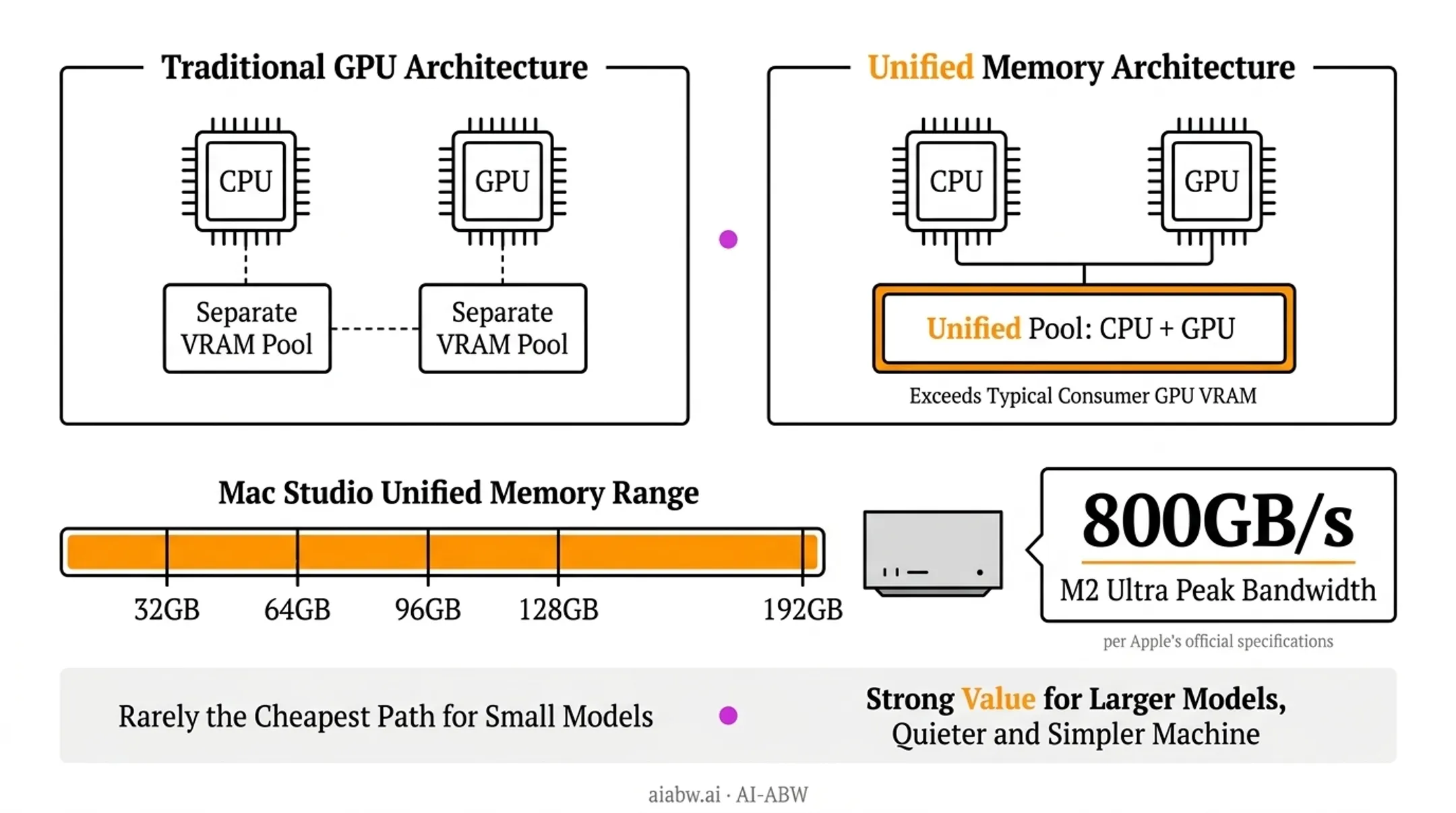 Mac Studio unified memory system for running large local AI models