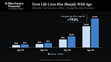 Term life insurance monthly cost by age for 500000 policy infographic