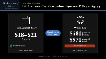 Term versus whole life insurance monthly premium cost comparison at age 35