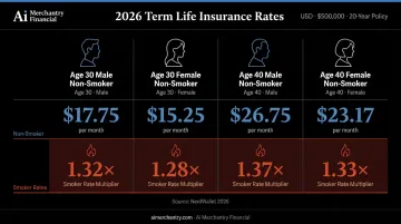 2026 term life insurance monthly rates by age gender and smoking status