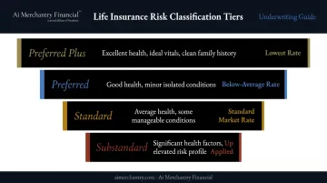 Four-tier life insurance risk classification chart from preferred plus to substandard