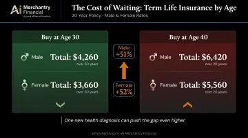 Cost of delaying term life insurance purchase from age 30 versus age 40 comparison