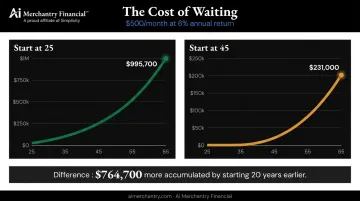 Compound interest comparison chart saving at age 25 versus age 45