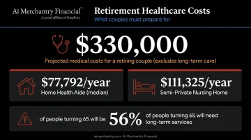 Retirement healthcare and long-term care cost breakdown infographic for couples