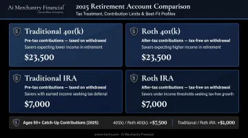 Four retirement account types tax treatment and 2025 contribution limits comparison